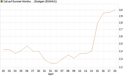 Call auf Euronet Worldwide [Morgan Stanley & Co. Int. plc] Chart