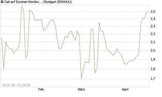Call auf Euronet Worldwide [Morgan Stanley & Co. Int. plc] Chart