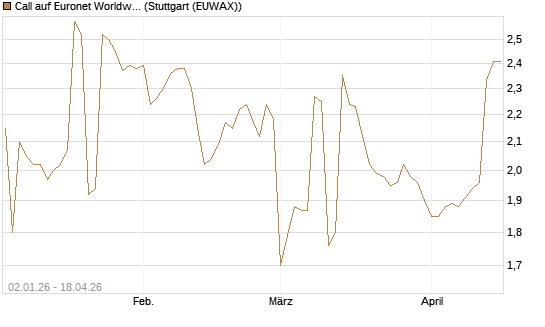 Call auf Euronet Worldwide [Morgan Stanley & Co. Int. plc] Chart