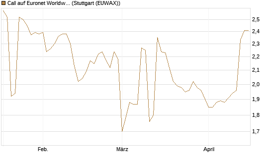 Call auf Euronet Worldwide [Morgan Stanley & Co. Int. plc] Chart