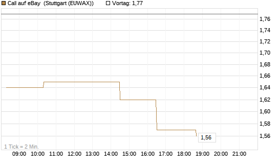 Call auf eBay [Morgan Stanley & Co. Int. plc] Chart