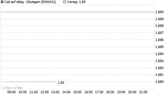 Call auf eBay [Morgan Stanley & Co. Int. plc] Chart