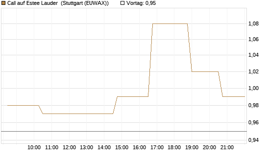 Call auf Estee Lauder [Morgan Stanley & Co. Int. plc] Chart