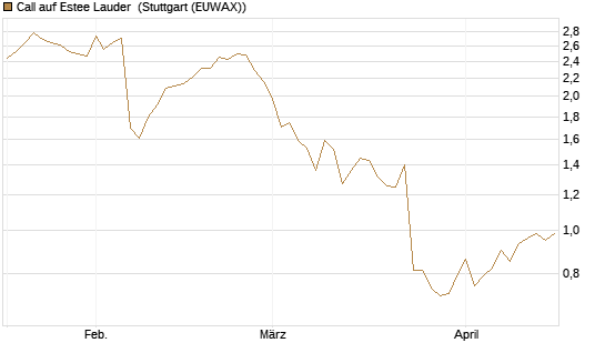 Call auf Estee Lauder [Morgan Stanley & Co. Int. plc] Chart