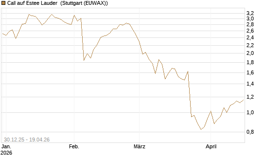 Call auf Estee Lauder [Morgan Stanley & Co. Int. plc] Chart