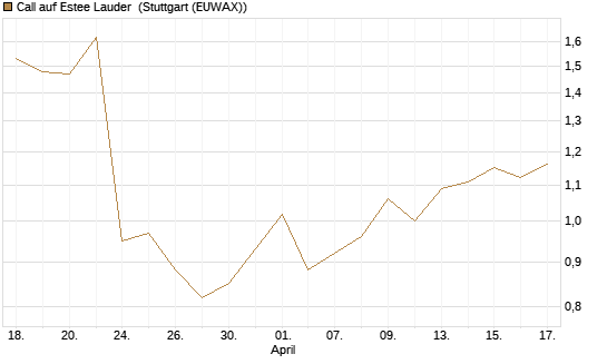Call auf Estee Lauder [Morgan Stanley & Co. Int. plc] Chart
