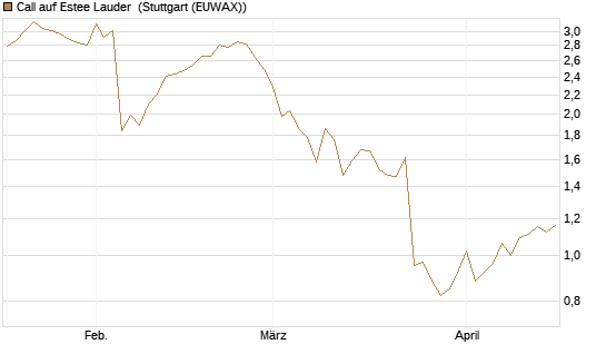 Call auf Estee Lauder [Morgan Stanley & Co. Int. plc] Chart