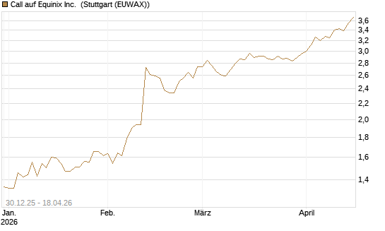 Call auf Equinix Inc. [Morgan Stanley & Co. Int. plc] Chart