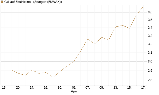 Call auf Equinix Inc. [Morgan Stanley & Co. Int. plc] Chart
