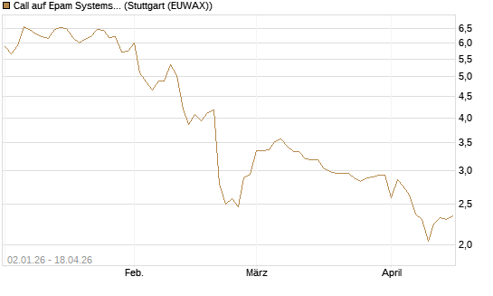 Call auf Epam Systems [Morgan Stanley & Co. Int. plc] Chart