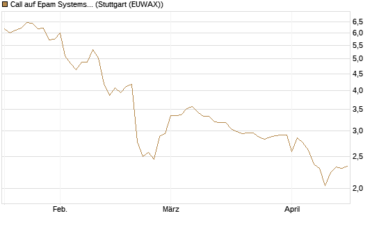 Call auf Epam Systems [Morgan Stanley & Co. Int. plc] Chart