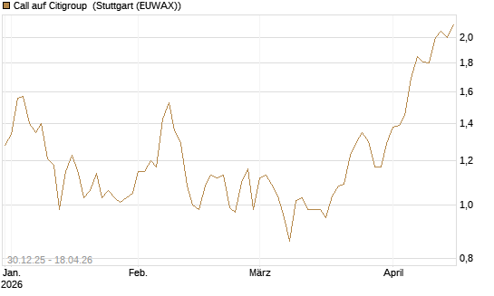 Call auf Citigroup [Morgan Stanley & Co. Int. plc] Chart