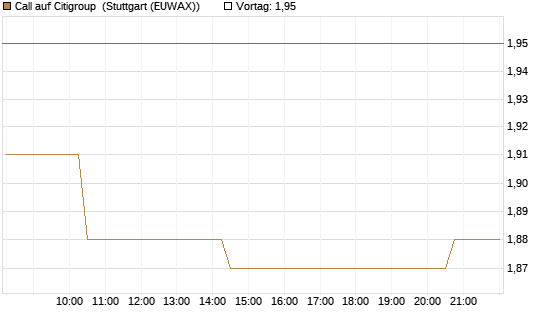 Call auf Citigroup [Morgan Stanley & Co. Int. plc] Chart