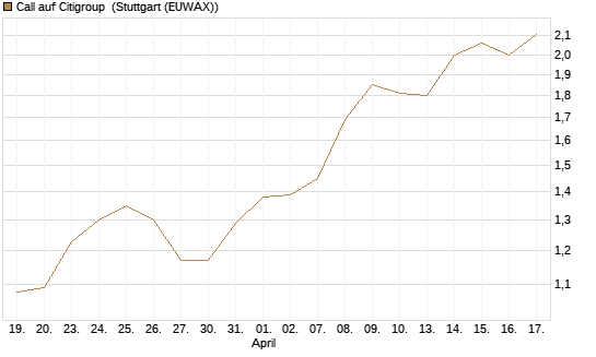 Call auf Citigroup [Morgan Stanley & Co. Int. plc] Chart
