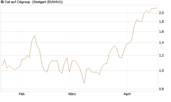 Call auf Citigroup [Morgan Stanley & Co. Int. plc] Chart