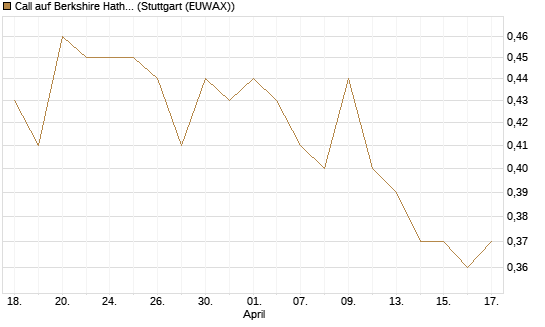 Call auf Berkshire Hathaway B [Morgan Stanley & Co. Int. plc] Chart