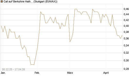 Call auf Berkshire Hathaway B [Morgan Stanley & Co. Int. plc] Chart