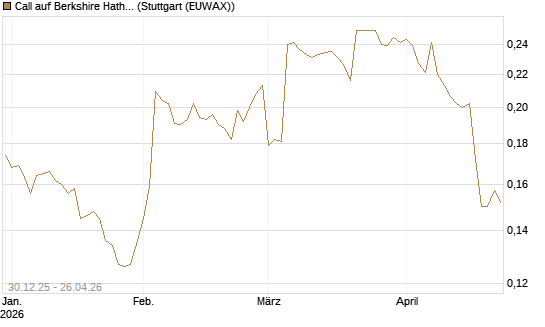 Call auf Berkshire Hathaway B [Morgan Stanley & Co. Int. plc] Chart