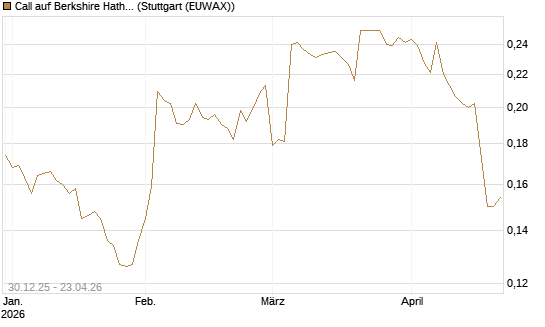 Call auf Berkshire Hathaway B [Morgan Stanley & Co. Int. plc] Chart