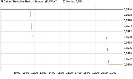 Call auf Berkshire Hathaway B [Morgan Stanley & Co. Int. plc] Chart
