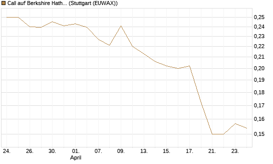 Call auf Berkshire Hathaway B [Morgan Stanley & Co. Int. plc] Chart