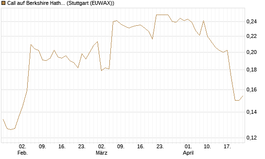 Call auf Berkshire Hathaway B [Morgan Stanley & Co. Int. plc] Chart