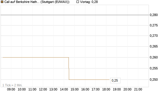 Call auf Berkshire Hathaway B [Morgan Stanley & Co. Int. plc] Chart