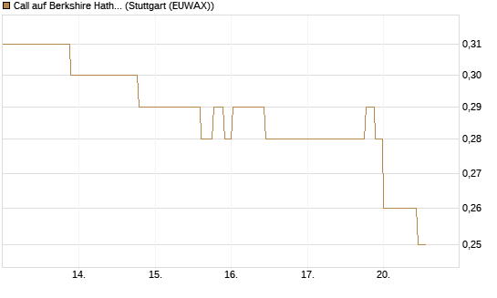 Call auf Berkshire Hathaway B [Morgan Stanley & Co. Int. plc] Chart