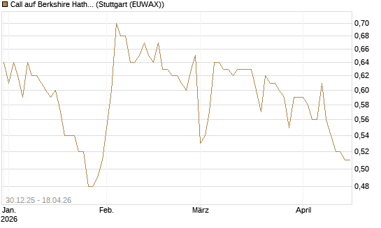 Call auf Berkshire Hathaway B [Morgan Stanley & Co. Int. plc] Chart
