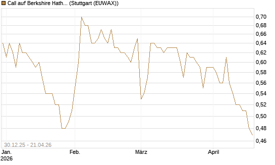 Call auf Berkshire Hathaway B [Morgan Stanley & Co. Int. plc] Chart