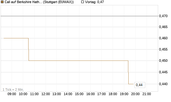 Call auf Berkshire Hathaway B [Morgan Stanley & Co. Int. plc] Chart