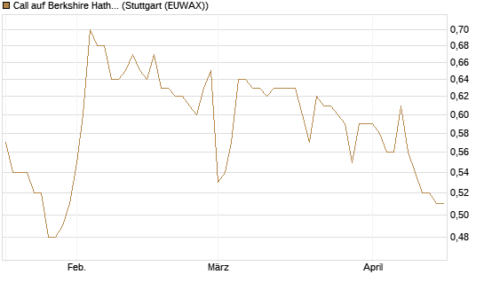 Call auf Berkshire Hathaway B [Morgan Stanley & Co. Int. plc] Chart