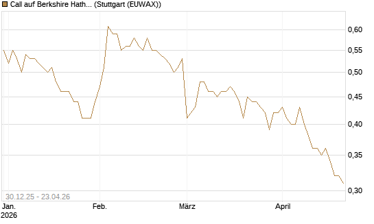 Call auf Berkshire Hathaway B [Morgan Stanley & Co. Int. plc] Chart