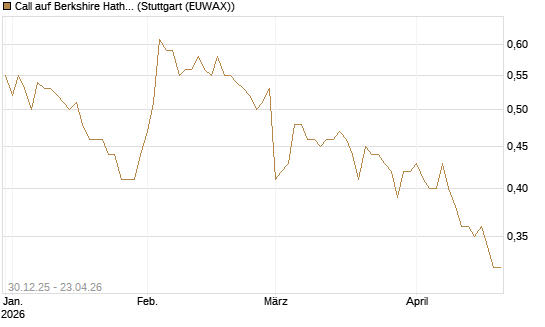 Call auf Berkshire Hathaway B [Morgan Stanley & Co. Int. plc] Chart