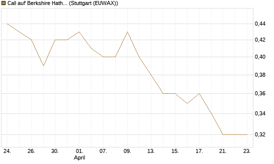 Call auf Berkshire Hathaway B [Morgan Stanley & Co. Int. plc] Chart