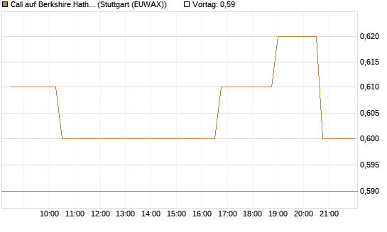 Call auf Berkshire Hathaway B [Morgan Stanley & Co. Int. plc] Chart