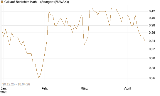 Call auf Berkshire Hathaway B [Morgan Stanley & Co. Int. plc] Chart