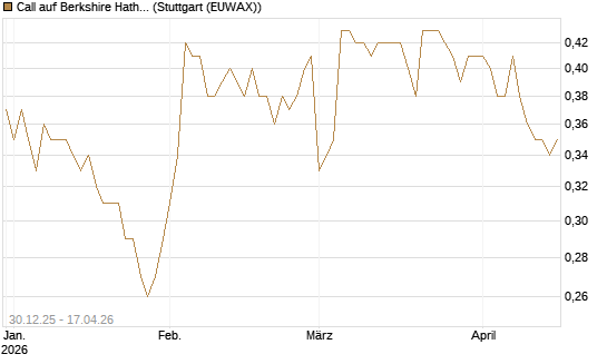 Call auf Berkshire Hathaway B [Morgan Stanley & Co. Int. plc] Chart