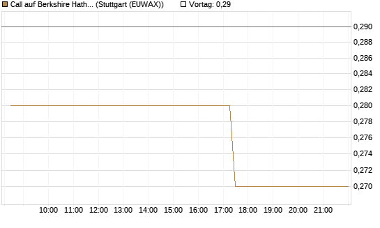 Call auf Berkshire Hathaway B [Morgan Stanley & Co. Int. plc] Chart