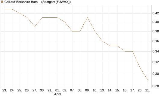Call auf Berkshire Hathaway B [Morgan Stanley & Co. Int. plc] Chart