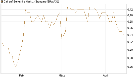 Call auf Berkshire Hathaway B [Morgan Stanley & Co. Int. plc] Chart