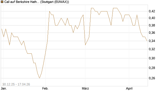 Call auf Berkshire Hathaway B [Morgan Stanley & Co. Int. plc] Chart