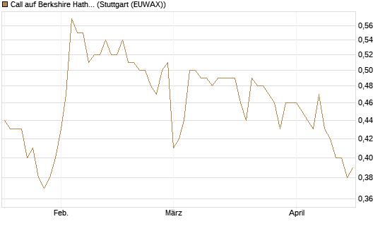 Call auf Berkshire Hathaway B [Morgan Stanley & Co. Int. plc] Chart