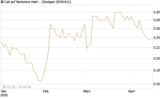 Call auf Berkshire Hathaway B [Morgan Stanley & Co. Int. plc] Chart