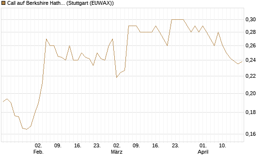 Call auf Berkshire Hathaway B [Morgan Stanley & Co. Int. plc] Chart