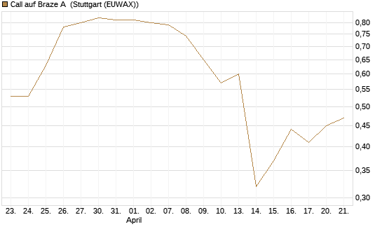 Call auf Braze A [Morgan Stanley & Co. Int. plc] Chart