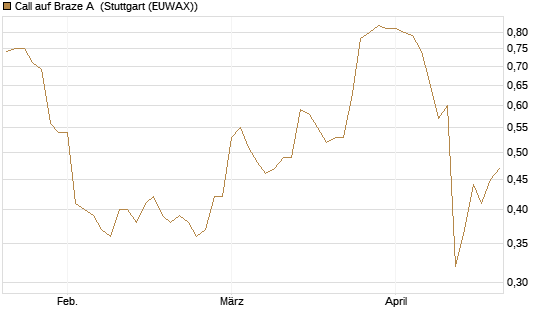 Call auf Braze A [Morgan Stanley & Co. Int. plc] Chart