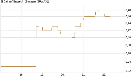 Call auf Braze A [Morgan Stanley & Co. Int. plc] Chart