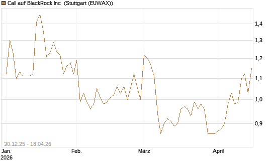 Call auf BlackRock Inc [Morgan Stanley & Co. Int. plc] Chart
