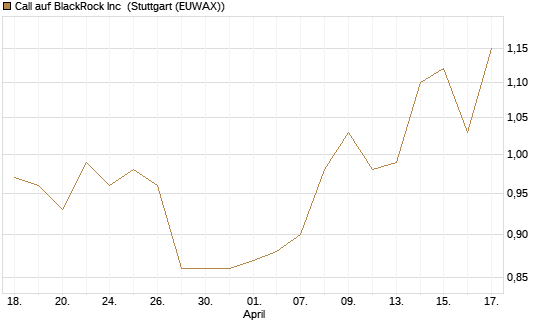 Call auf BlackRock Inc [Morgan Stanley & Co. Int. plc] Chart